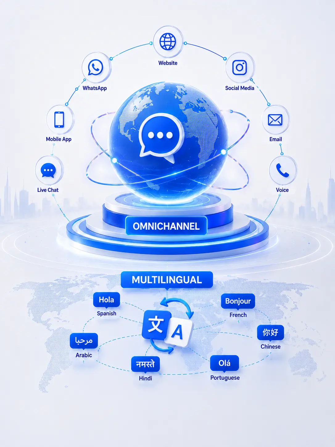 One omnichannel, multilingual AI brain connected to WhatsApp, web, social, email and voice